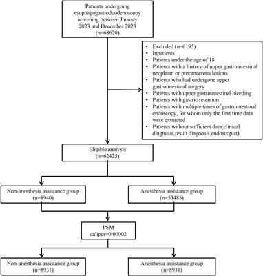 Association between anesthesia assistance and precancerous lesions and early cancer detection during diagnostic esophagogastroduodenoscopy: a propensity score-matched retrospective study
